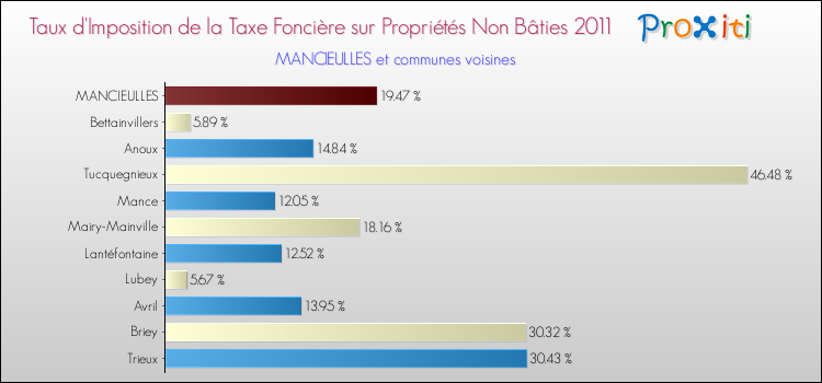 Taux d'imposition de la taxe foncière sur les immeubles et terrains non batis 2011 pour MANCIEULLES et les communes proches Comparaison des taux d'imposition de la taxe foncière sur les immeubles et terrains non batis 2011 pour MANCIEULLES et les communes voisines