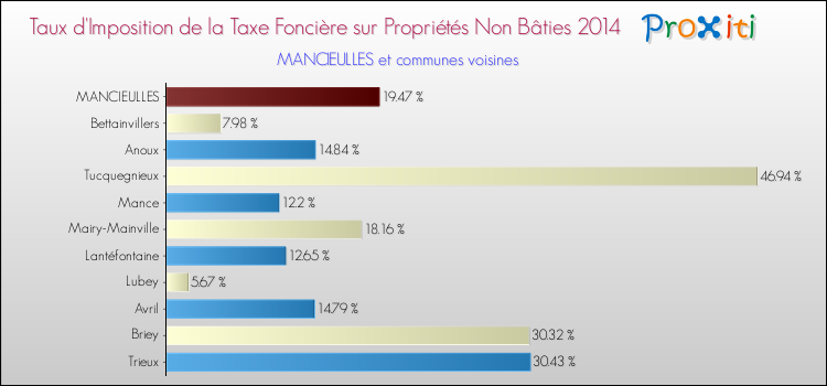 Taux d'imposition de la taxe foncière sur les immeubles et terrains non batis 2014 pour MANCIEULLES et les communes proches Comparaison des taux d'imposition de la taxe foncière sur les immeubles et terrains non batis 2014 pour MANCIEULLES et les communes voisines