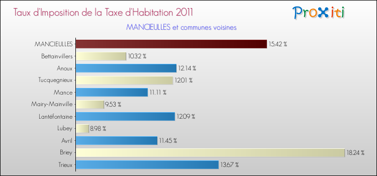 Taux d'imposition de la taxe d'habitation 2011 pour MANCIEULLES et les communes proches Comparaison des taux d'imposition de la taxe d'habitation 2011 pour MANCIEULLES et les communes voisines