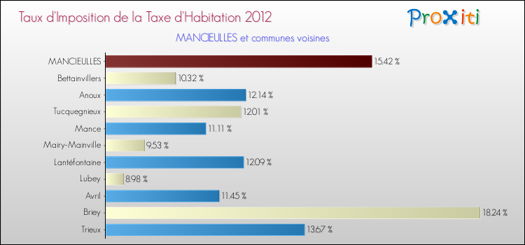 Taux d'imposition de la taxe d'habitation 2012 pour MANCIEULLES et les communes proches Comparaison des taux d'imposition de la taxe d'habitation 2012 pour MANCIEULLES et les communes voisines