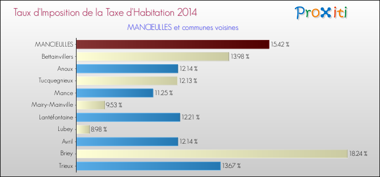 Taux d'imposition de la taxe d'habitation 2014 pour MANCIEULLES et les communes proches Comparaison des taux d'imposition de la taxe d'habitation 2014 pour MANCIEULLES et les communes voisines