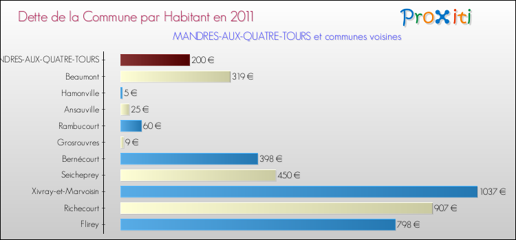 Dette par habitant de la commune en 2011 pour MANDRES-AUX-QUATRE-TOURS et les communes proches Comparaison de la dette par habitant de la commune en 2011 pour MANDRES-AUX-QUATRE-TOURS et les communes voisines