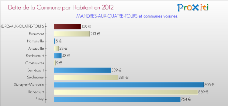 Dette par habitant de la commune en 2012 pour MANDRES-AUX-QUATRE-TOURS et les communes proches Comparaison de la dette par habitant de la commune en 2012 pour MANDRES-AUX-QUATRE-TOURS et les communes voisines