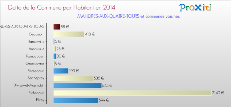 Dette par habitant de la commune en 2014 pour MANDRES-AUX-QUATRE-TOURS et les communes proches Comparaison de la dette par habitant de la commune en 2014 pour MANDRES-AUX-QUATRE-TOURS et les communes voisines