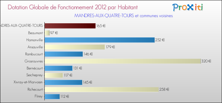 Montant des dotations globales de fonctionnement DGF par Habitant pour MANDRES-AUX-QUATRE-TOURS et les communes proches Comparaison des des dotations globales de fonctionnement DGF par habitant pour MANDRES-AUX-QUATRE-TOURS et les communes voisines