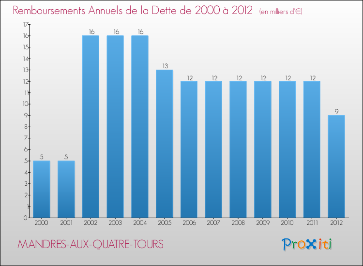 Evolution de l'annuité de la dette pour la commune de MANDRES-AUX-QUATRE-TOURS de 2000 à 2012 Annuités de la dette pour MANDRES-AUX-QUATRE-TOURS de 2000 à 2012