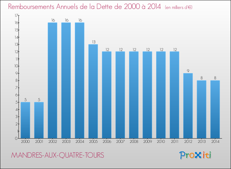 Evolution de l'annuité de la dette pour la commune de MANDRES-AUX-QUATRE-TOURS de 2000 à 2014 Annuités de la dette pour MANDRES-AUX-QUATRE-TOURS de 2000 à 2014