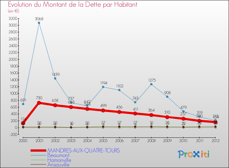 Evolution de la dette par habitant pour la commune de MANDRES-AUX-QUATRE-TOURS et les communes proches de 2000 à 2012 Comparaison de la dette par habitant pour MANDRES-AUX-QUATRE-TOURS et les communes voisines de 2000 à 2012