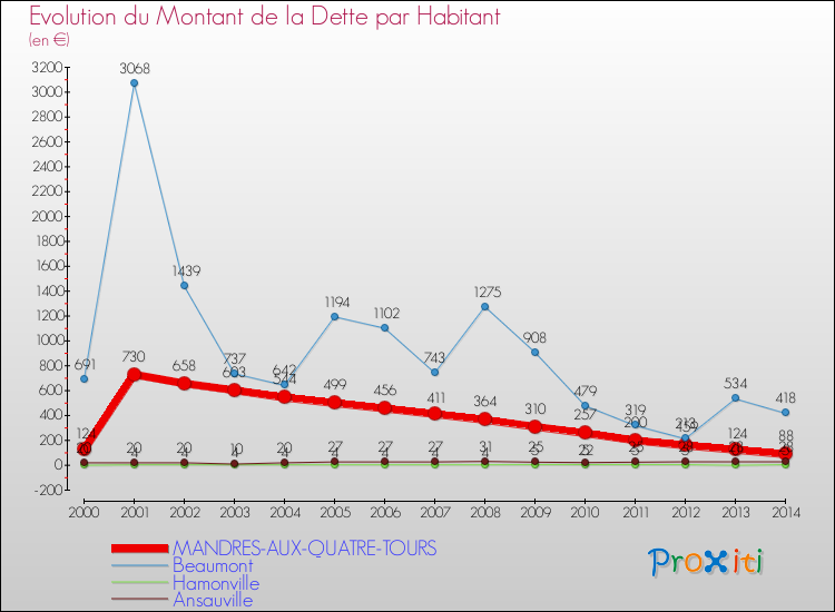 Evolution de la dette par habitant pour la commune de MANDRES-AUX-QUATRE-TOURS et les communes proches de 2000 à 2014 Comparaison de la dette par habitant pour MANDRES-AUX-QUATRE-TOURS et les communes voisines de 2000 à 2014