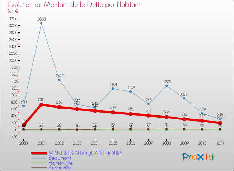Evolution de la dette par habitant pour la commune de MANDRES-AUX-QUATRE-TOURS et les communes proches Comparaison de la dette par habitant pour MANDRES-AUX-QUATRE-TOURS et les communes voisines