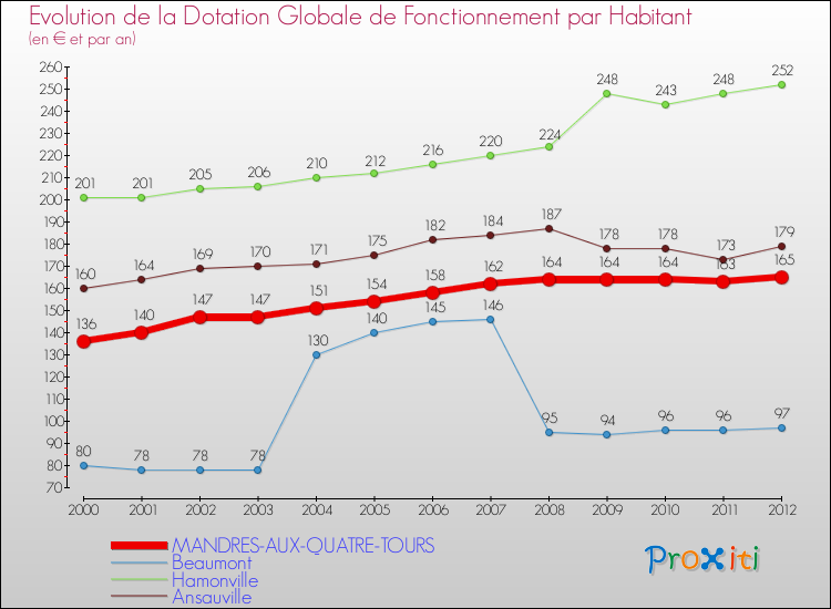 Evolution et montant de la dotation globale de fonctionnement par Habitant pour MANDRES-AUX-QUATRE-TOURS et les communes proches Comparaison des dotations globales de fonctionnement par habitant pour MANDRES-AUX-QUATRE-TOURS et les communes voisines
