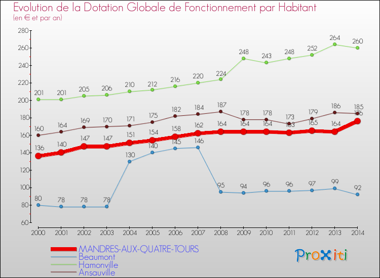 Evolution et montant de la dotation globale de fonctionnement par Habitant pour MANDRES-AUX-QUATRE-TOURS et les communes proches de 2000 à 2014. Comparaison des dotations globales de fonctionnement par habitant pour MANDRES-AUX-QUATRE-TOURS et les communes voisines de 2000 à 2014.