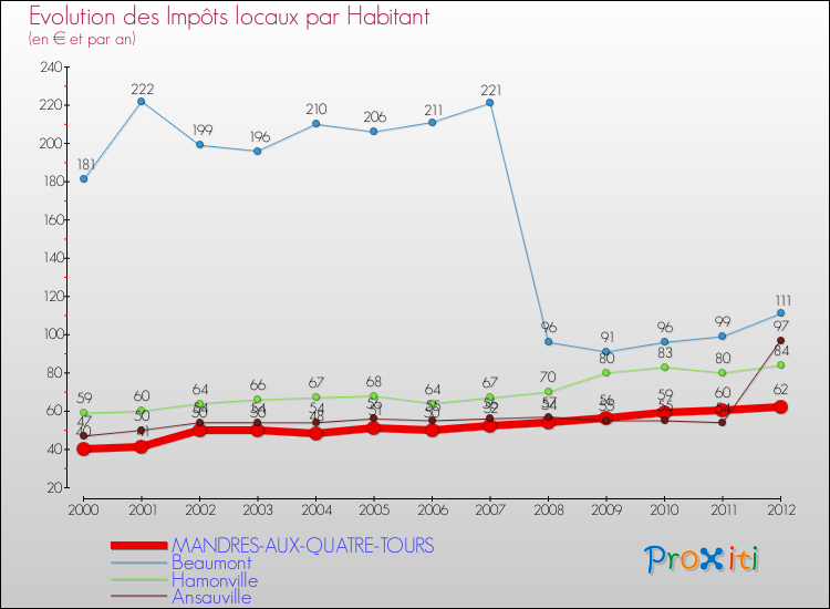 Evolution et montant des impôts locaux par Habitant pour MANDRES-AUX-QUATRE-TOURS et les communes proches Comparaison des impôts locaux par habitant pour MANDRES-AUX-QUATRE-TOURS et les communes voisines
