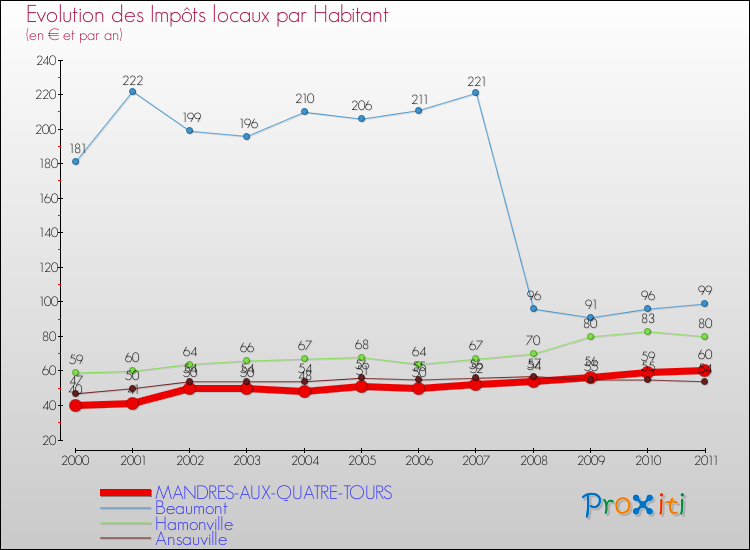 Evolution et montant des impôts locaux par Habitant pour MANDRES-AUX-QUATRE-TOURS et les communes proches Comparaison des impôts locaux par habitant pour MANDRES-AUX-QUATRE-TOURS et les communes voisines