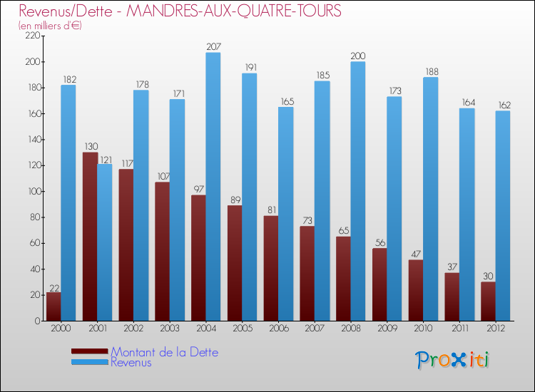 Evolution comparée de la dette et des revenus pour la commune de MANDRES-AUX-QUATRE-TOURS de 2000 à 2012 Comparaison de la dette et des revenus pour MANDRES-AUX-QUATRE-TOURS de 2000 à 2012