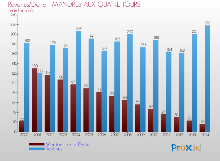 Evolution comparée de la dette et des revenus pour la commune de MANDRES-AUX-QUATRE-TOURS de 2000 à 2014 Comparaison de la dette et des revenus pour MANDRES-AUX-QUATRE-TOURS de 2000 à 2014