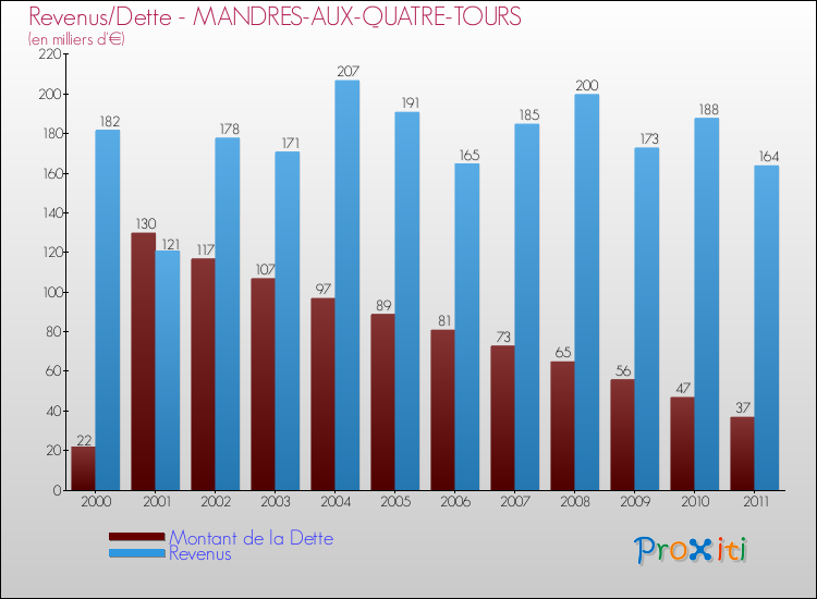 Evolution comparée de la dette et des revenus pour la commune de MANDRES-AUX-QUATRE-TOURS de 2000 à 2011 Comparaison de la dette et des revenus pour MANDRES-AUX-QUATRE-TOURS de 2000 à 2011