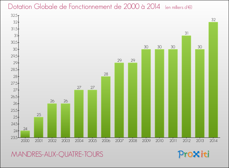 Evolution du montant de la Dotation Globale de Fonctionnement pour la commune de MANDRES-AUX-QUATRE-TOURS de 2000 à 2014 Evolution du montant de la Dotation Globale de Fonctionnement pour MANDRES-AUX-QUATRE-TOURS de 2000 à 2014