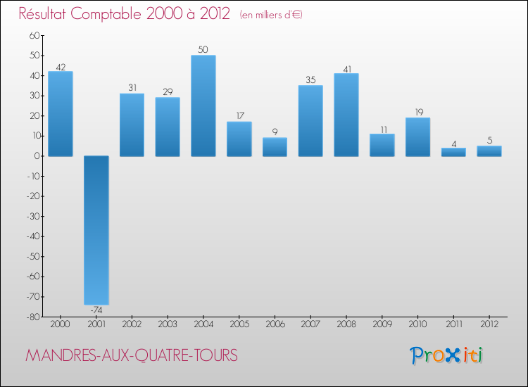 Evolution du résultat comptable pour la commune de MANDRES-AUX-QUATRE-TOURS de 2000 à 2012 Evolution du résultat comptable pour MANDRES-AUX-QUATRE-TOURS de 2000 à 2012