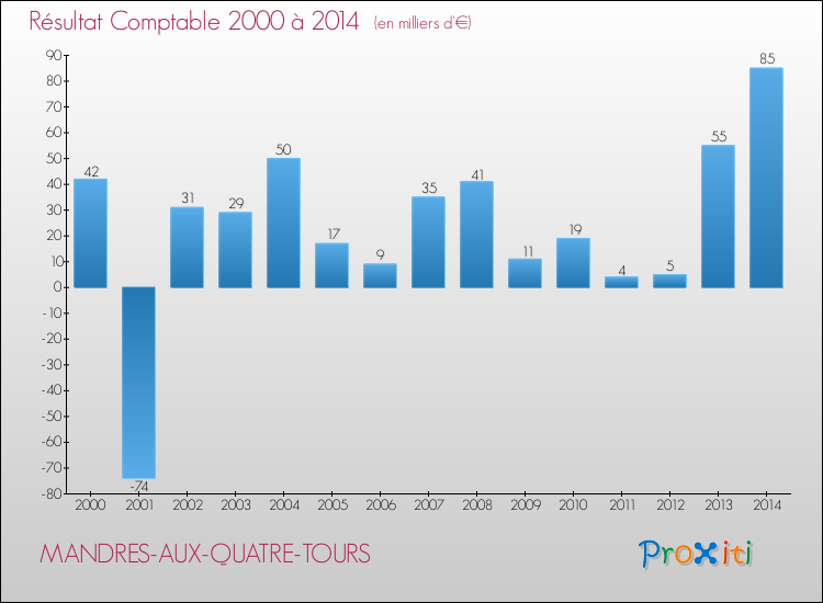 Evolution du résultat comptable pour la commune de MANDRES-AUX-QUATRE-TOURS de 2000 à 2014 Evolution du résultat comptable pour MANDRES-AUX-QUATRE-TOURS de 2000 à 2014