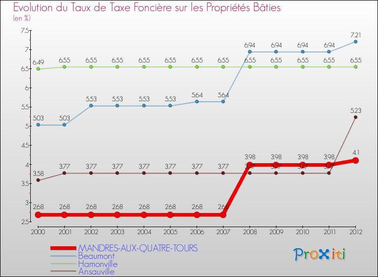 Evolution du taux de la taxe foncière sur le bati pour MANDRES-AUX-QUATRE-TOURS et les communes proches de 2000 à 2012 Comparaison des taux de taxe foncière sur le bati pour MANDRES-AUX-QUATRE-TOURS et les communes voisines de 2000 à 2012