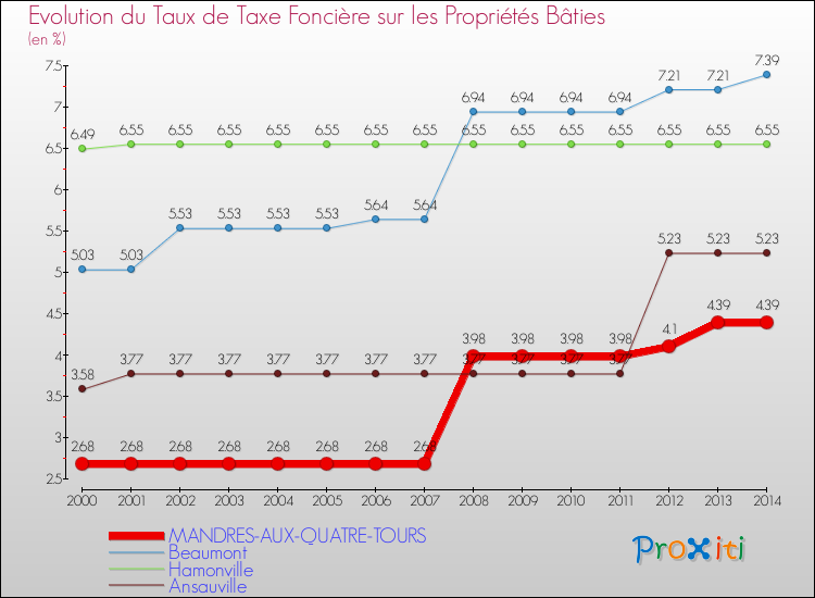 Evolution du taux de la taxe foncière sur le bati pour MANDRES-AUX-QUATRE-TOURS et les communes proches de 2000 à 2014 Comparaison des taux de taxe foncière sur le bati pour MANDRES-AUX-QUATRE-TOURS et les communes voisines de 2000 à 2014