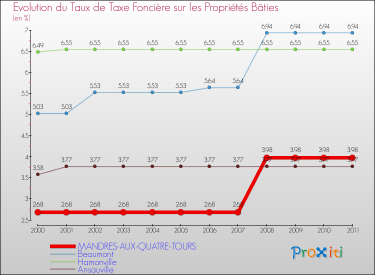 Evolution du taux de la taxe foncière sur le bati pour MANDRES-AUX-QUATRE-TOURS et les communes proches Comparaison des taux de taxe foncière sur le bati pour MANDRES-AUX-QUATRE-TOURS et les communes voisines