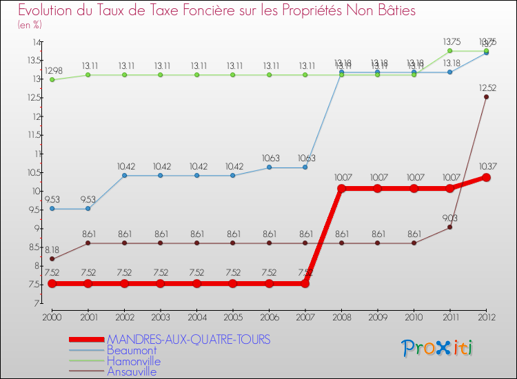 Evolution du taux de la taxe foncière sur les immeubles et terrains non batis pour MANDRES-AUX-QUATRE-TOURS et les communes proches de 2000 à 2012 Comparaison des taux de la taxe foncière sur les immeubles et terrains non batis pour MANDRES-AUX-QUATRE-TOURS et les communes voisines de 2000 à 2012