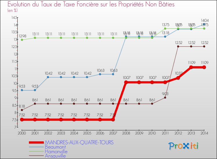 Evolution du taux de la taxe foncière sur les immeubles et terrains non batis pour MANDRES-AUX-QUATRE-TOURS et les communes proches de 2000 à 2014 Comparaison des taux de la taxe foncière sur les immeubles et terrains non batis pour MANDRES-AUX-QUATRE-TOURS et les communes voisines de 2000 à 2014