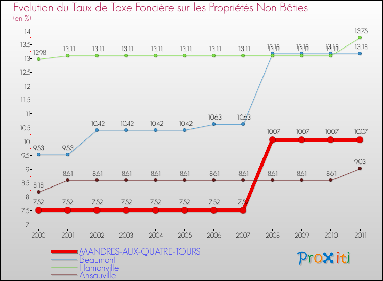 Evolution du taux de la taxe foncière sur les immeubles et terrains non batis pour MANDRES-AUX-QUATRE-TOURS et les communes proches Comparaison des taux de la taxe foncière sur les immeubles et terrains non batis pour MANDRES-AUX-QUATRE-TOURS et les communes voisines