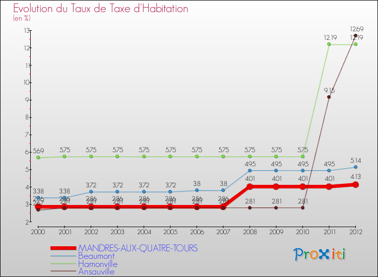 Evolution du taux de la taxe d'habitation pour MANDRES-AUX-QUATRE-TOURS et les communes proches Comparaison des taux de la taxe d'habitation pour MANDRES-AUX-QUATRE-TOURS et les communes voisines