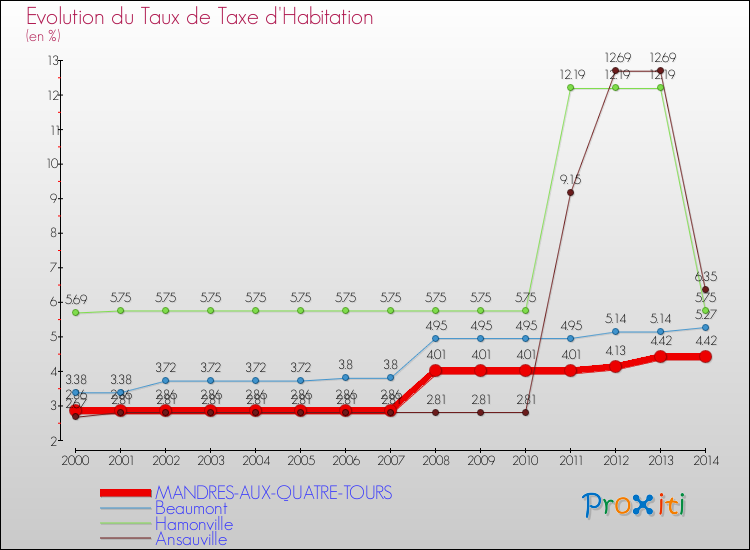 Evolution du taux de la taxe d'habitation pour MANDRES-AUX-QUATRE-TOURS et les communes proches de 2000 à 2014 Comparaison des taux de la taxe d'habitation pour MANDRES-AUX-QUATRE-TOURS et les communes voisines de 2000 à 2014