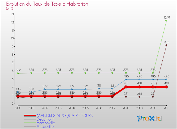 Evolution du taux de la taxe d'habitation pour MANDRES-AUX-QUATRE-TOURS et les communes proches Comparaison des taux de la taxe d'habitation pour MANDRES-AUX-QUATRE-TOURS et les communes voisines