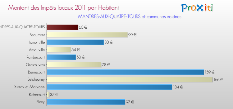 Montant des impôts locaux par Habitant pour MANDRES-AUX-QUATRE-TOURS et les communes proches Comparaison des impôts locaux par habitant pour MANDRES-AUX-QUATRE-TOURS et les communes voisines