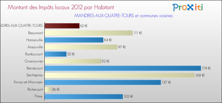 Montant des impôts locaux par Habitant pour MANDRES-AUX-QUATRE-TOURS et les communes proches Comparaison des impôts locaux par habitant pour MANDRES-AUX-QUATRE-TOURS et les communes voisines
