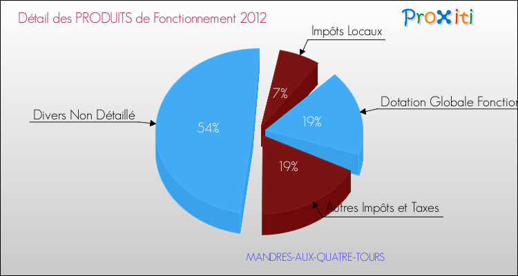Décomposition du Budget de Fonctionnement 2012 de la commune de MANDRES-AUX-QUATRE-TOURS Budget de Fonctionnement 2012 pour la commune de MANDRES-AUX-QUATRE-TOURS