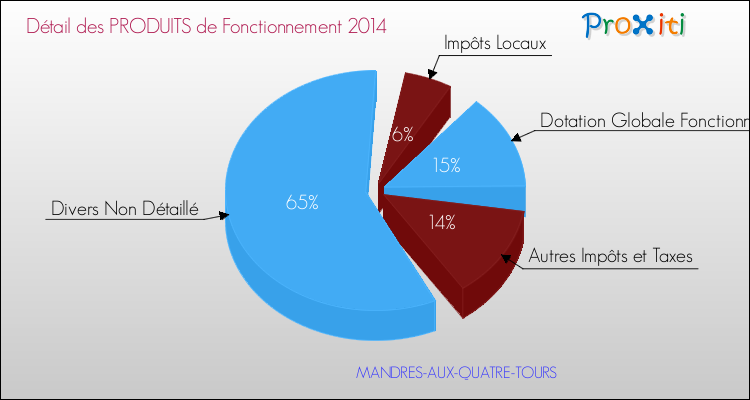 Décomposition du Budget de Fonctionnement 2014 de la commune de MANDRES-AUX-QUATRE-TOURS Budget de Fonctionnement 2014 pour la commune de MANDRES-AUX-QUATRE-TOURS