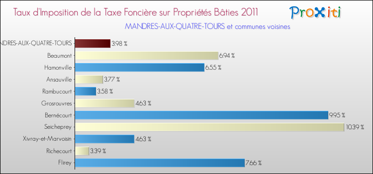 Taux d'imposition de la taxe foncière sur le bati 2011 pour MANDRES-AUX-QUATRE-TOURS et les communes proches Comparaison des taux d'imposition de la taxe foncière sur le bati 2011 pour MANDRES-AUX-QUATRE-TOURS et les communes voisines