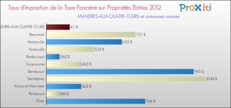 Taux d'imposition de la taxe foncière sur le bati 2012 pour MANDRES-AUX-QUATRE-TOURS et les communes proches Comparaison des taux d'imposition de la taxe foncière sur le bati 2012 pour MANDRES-AUX-QUATRE-TOURS et les communes voisines
