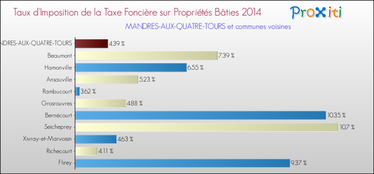 Taux d'imposition de la taxe foncière sur le bati 2014 pour MANDRES-AUX-QUATRE-TOURS et les communes proches Comparaison des taux d'imposition de la taxe foncière sur le bati 2014 pour MANDRES-AUX-QUATRE-TOURS et les communes voisines