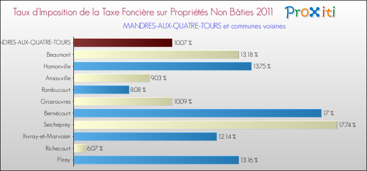 Taux d'imposition de la taxe foncière sur les immeubles et terrains non batis 2011 pour MANDRES-AUX-QUATRE-TOURS et les communes proches Comparaison des taux d'imposition de la taxe foncière sur les immeubles et terrains non batis 2011 pour MANDRES-AUX-QUATRE-TOURS et les communes voisines