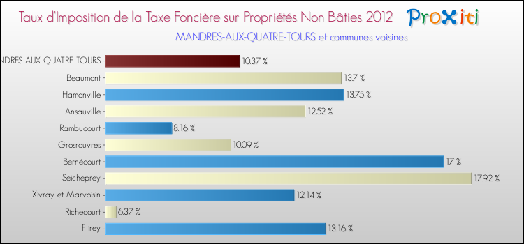 Taux d'imposition de la taxe foncière sur les immeubles et terrains non batis 2012 pour MANDRES-AUX-QUATRE-TOURS et les communes proches Comparaison des taux d'imposition de la taxe foncière sur les immeubles et terrains non batis 2012 pour MANDRES-AUX-QUATRE-TOURS et les communes voisines