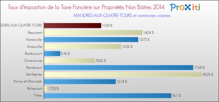 Taux d'imposition de la taxe foncière sur les immeubles et terrains non batis 2014 pour MANDRES-AUX-QUATRE-TOURS et les communes proches Comparaison des taux d'imposition de la taxe foncière sur les immeubles et terrains non batis 2014 pour MANDRES-AUX-QUATRE-TOURS et les communes voisines