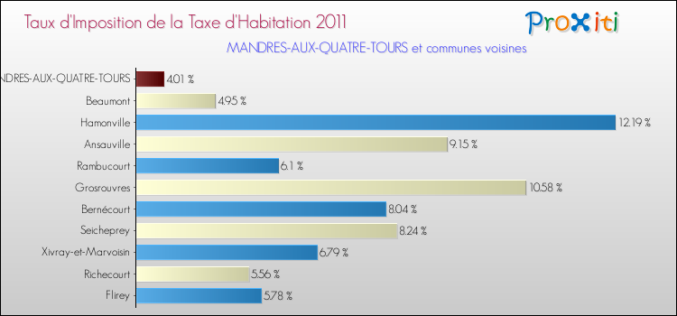 Taux d'imposition de la taxe d'habitation 2011 pour MANDRES-AUX-QUATRE-TOURS et les communes proches Comparaison des taux d'imposition de la taxe d'habitation 2011 pour MANDRES-AUX-QUATRE-TOURS et les communes voisines