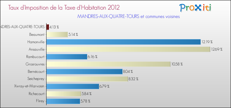 Taux d'imposition de la taxe d'habitation 2012 pour MANDRES-AUX-QUATRE-TOURS et les communes proches Comparaison des taux d'imposition de la taxe d'habitation 2012 pour MANDRES-AUX-QUATRE-TOURS et les communes voisines
