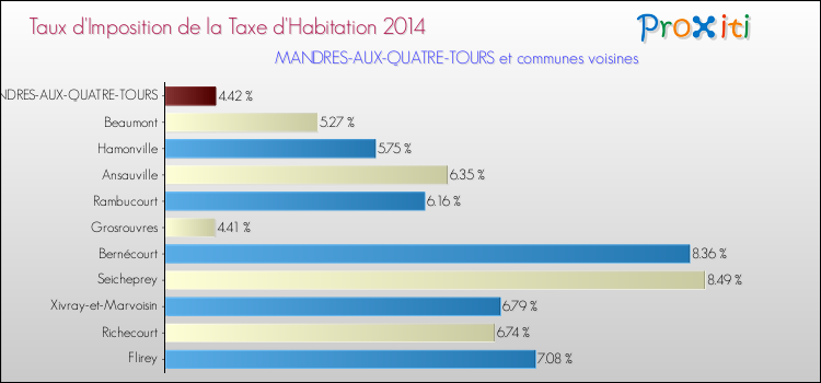 Taux d'imposition de la taxe d'habitation 2014 pour MANDRES-AUX-QUATRE-TOURS et les communes proches Comparaison des taux d'imposition de la taxe d'habitation 2014 pour MANDRES-AUX-QUATRE-TOURS et les communes voisines