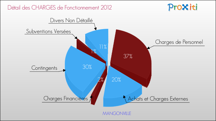 Décomposition des Charges de Fonctionnement 2012 de la commune de MANGONVILLE Charges de Fonctionnement 2012 pour la commune de MANGONVILLE