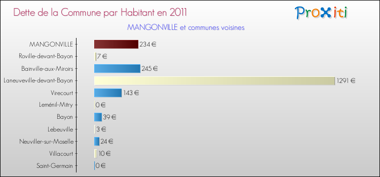 Dette par habitant de la commune en 2011 pour MANGONVILLE et les communes proches Comparaison de la dette par habitant de la commune en 2011 pour MANGONVILLE et les communes voisines
