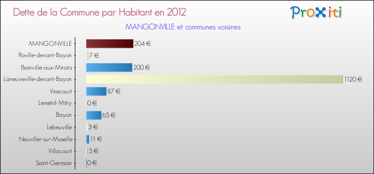 Dette par habitant de la commune en 2012 pour MANGONVILLE et les communes proches Comparaison de la dette par habitant de la commune en 2012 pour MANGONVILLE et les communes voisines