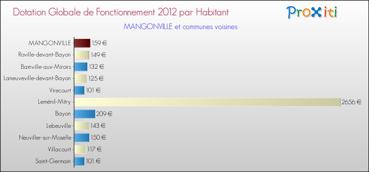 Montant des dotations globales de fonctionnement DGF par Habitant pour MANGONVILLE et les communes proches Comparaison des des dotations globales de fonctionnement DGF par habitant pour MANGONVILLE et les communes voisines